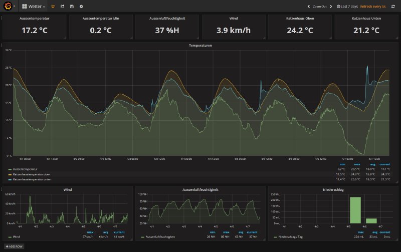 Featured image of post Jeder mag fancy Dashboards…