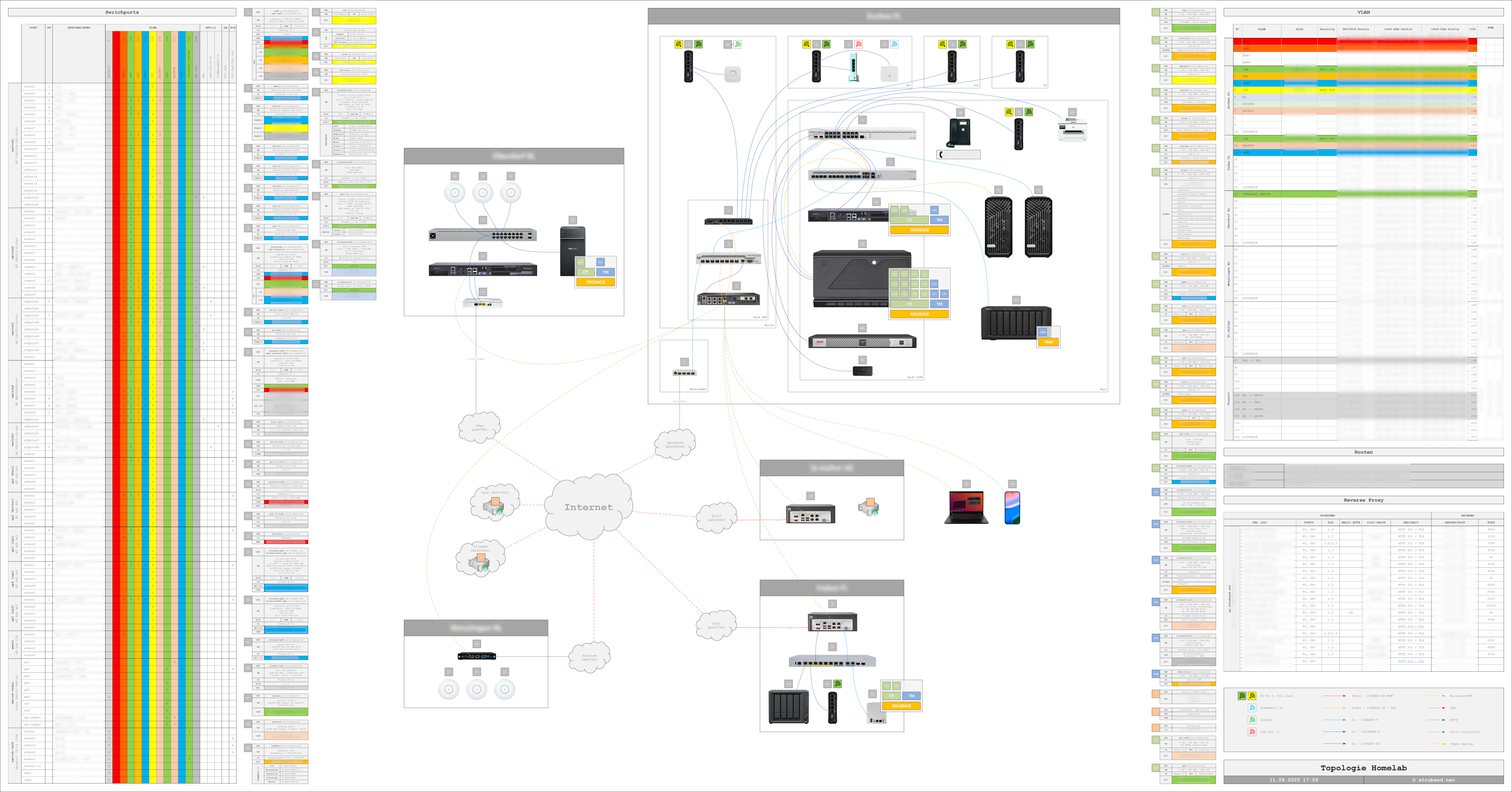 Topologie Homelab - 09-2025