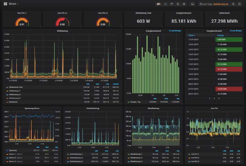 Featured image of post Visualisierung für Smappee und myStrom mit InfluxDB/Grafana